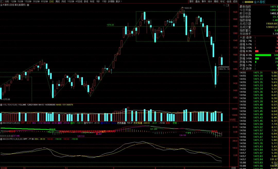 偏弱震荡的市场不格局也还行
