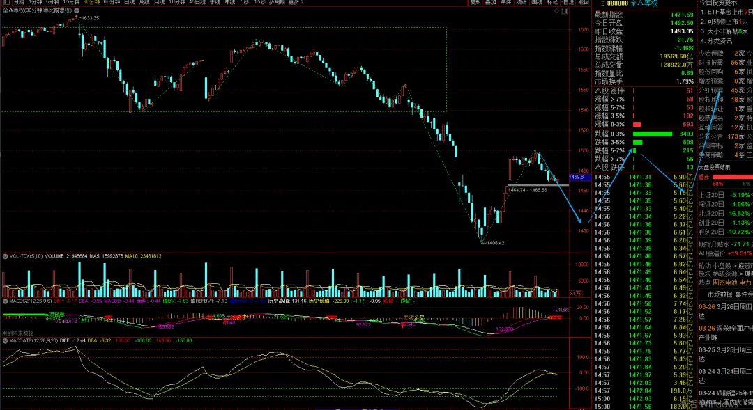 偏弱震荡的市场不格局也还行