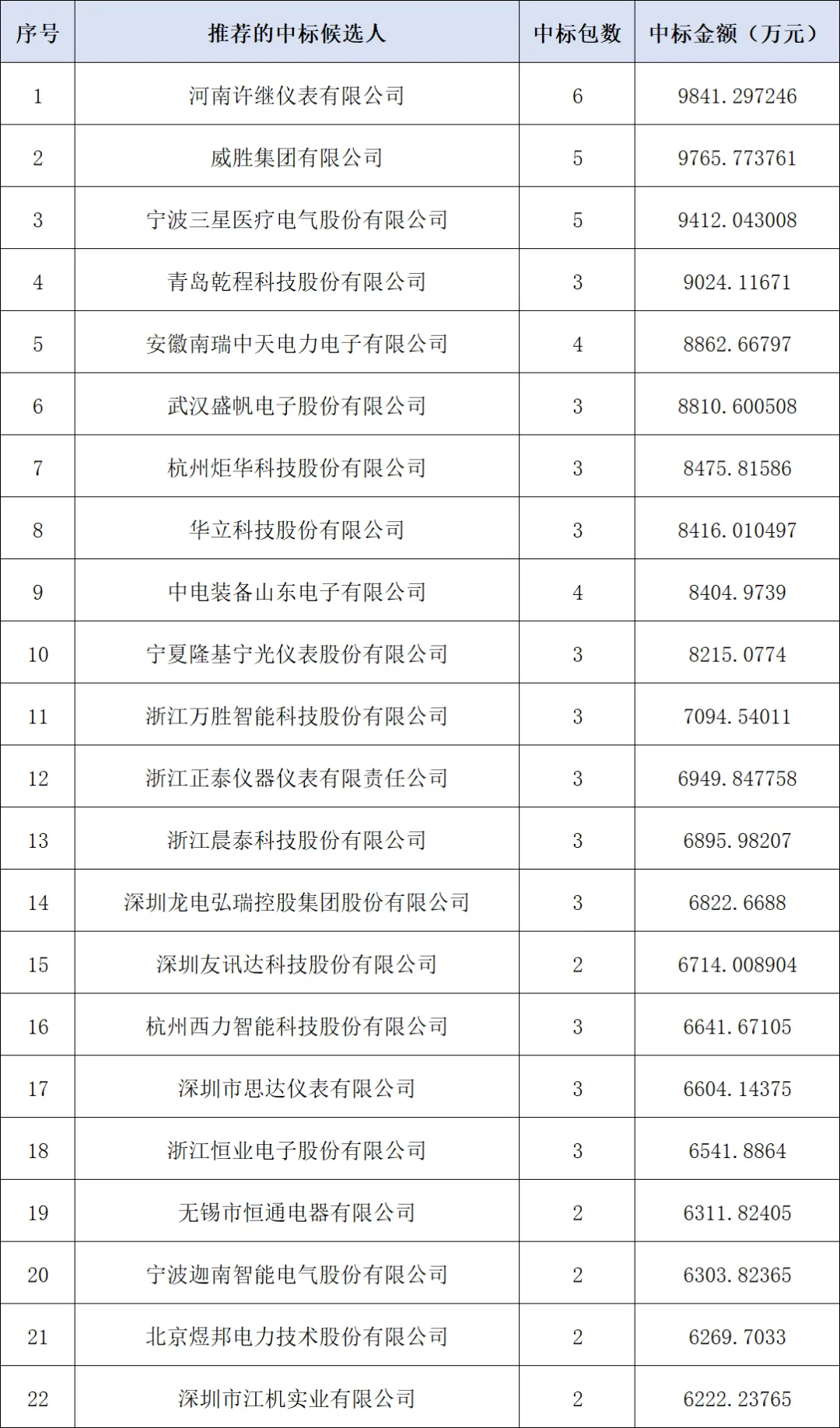 【中标公告】国家电网2026年营销项目计量设备专项公开招标采购推荐的中标候选人公示