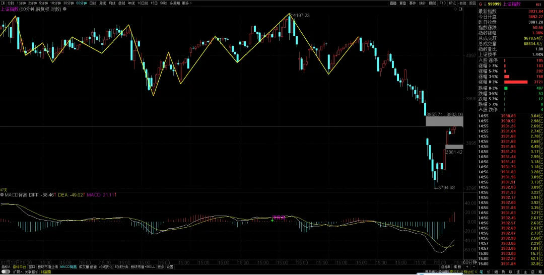 缠论解盘:别被市场迷惑了
