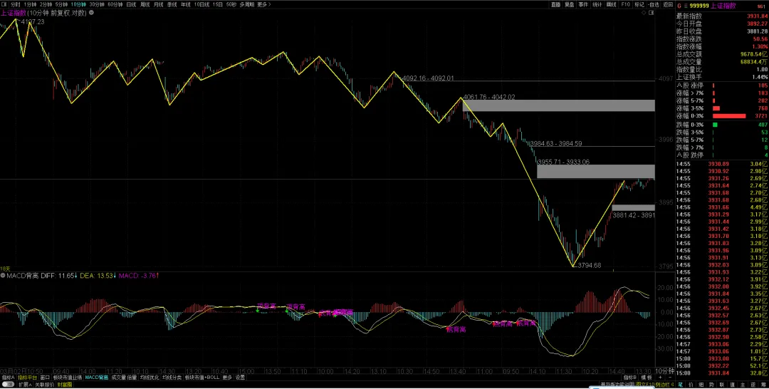 缠论解盘:别被市场迷惑了