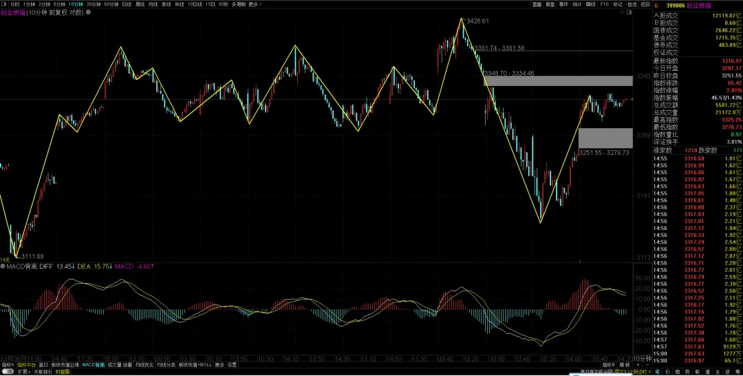缠论解盘:别被市场迷惑了