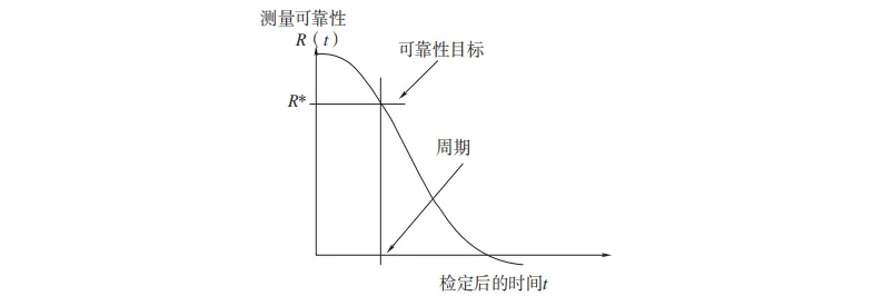 必看!国家市场监督管理总局发布了JJF 1139-2026《计量器具检定周期确定原则》,7月24日实施!