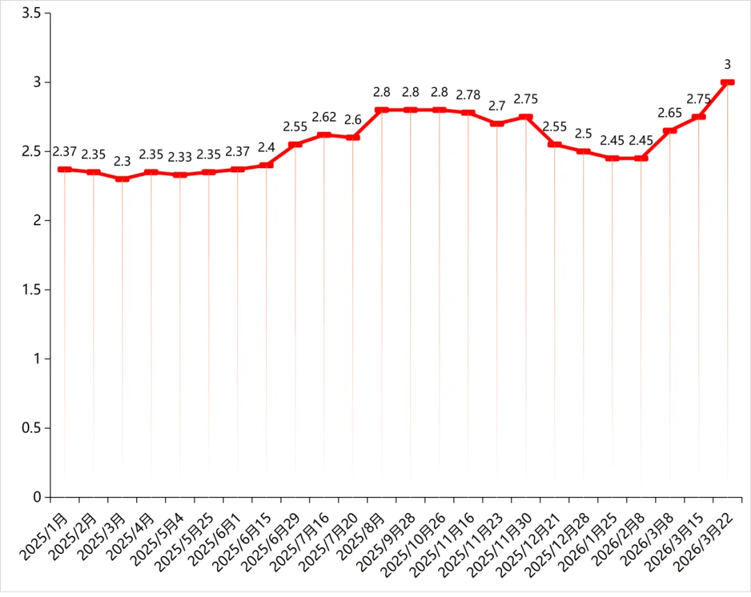 三大主力品种价格联动上扬,除草剂原药市场罕见普涨