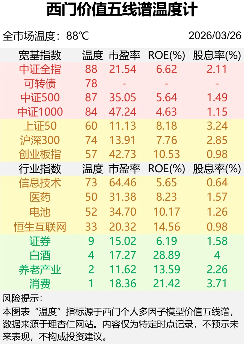 全市场温度88℃