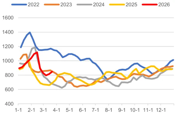 煤炭市场数据(焦煤) ▏2026年3月25日