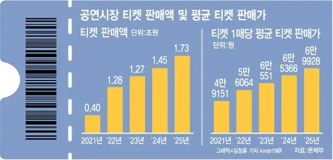 专题 | 韩国音乐剧界的问题之六:市场看似日益繁荣,实则背后苦涩渐浓