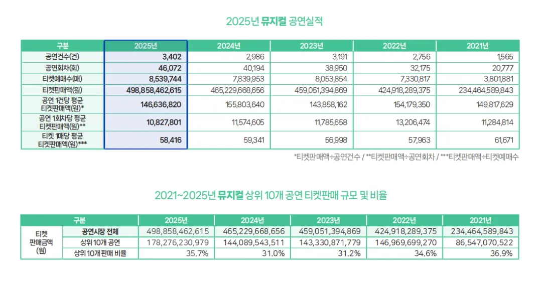 专题 | 韩国音乐剧界的问题之六:市场看似日益繁荣,实则背后苦涩渐浓