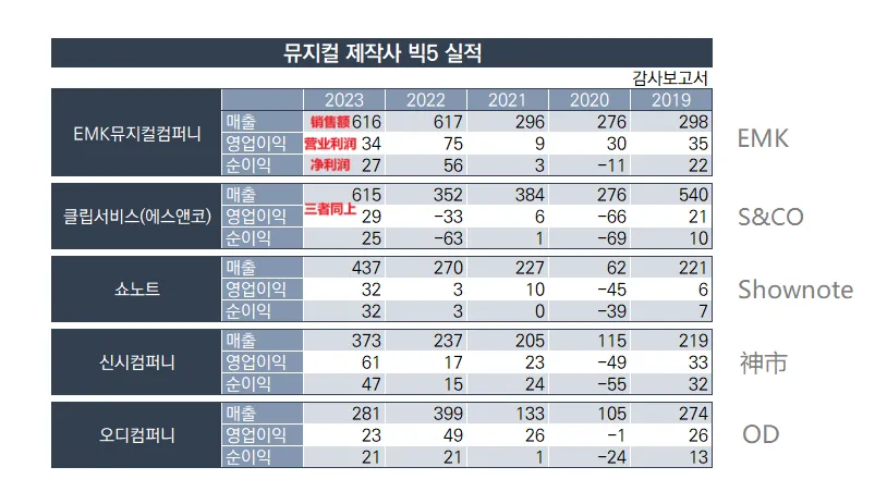 专题 | 韩国音乐剧界的问题之六:市场看似日益繁荣,实则背后苦涩渐浓