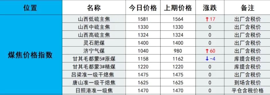 煤炭市场数据(焦煤) ▏2026年3月25日