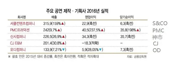 专题 | 韩国音乐剧界的问题之六:市场看似日益繁荣,实则背后苦涩渐浓