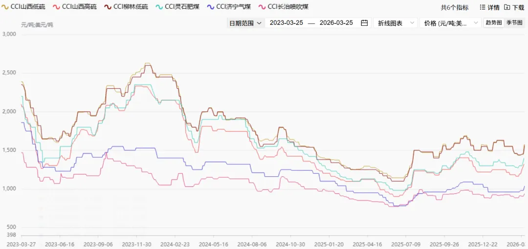 煤炭市场数据(焦煤) ▏2026年3月25日