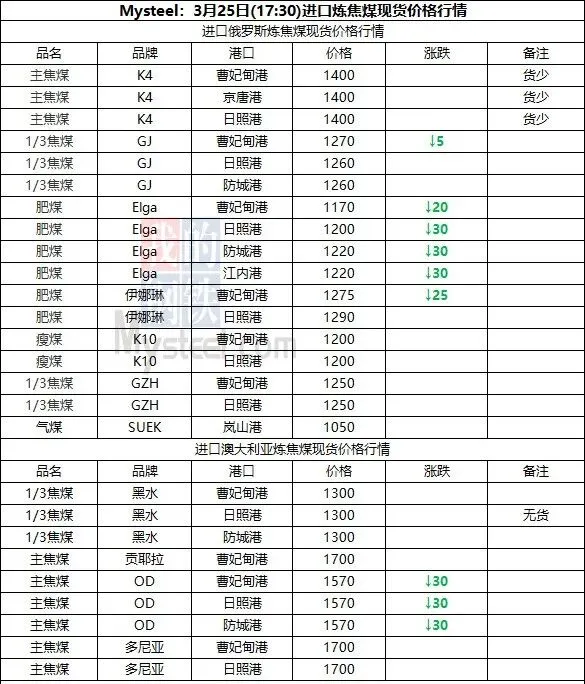 煤炭市场数据(焦煤) ▏2026年3月25日