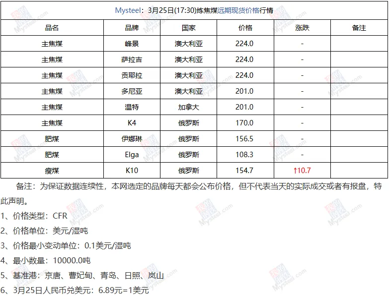 煤炭市场数据(焦煤) ▏2026年3月25日