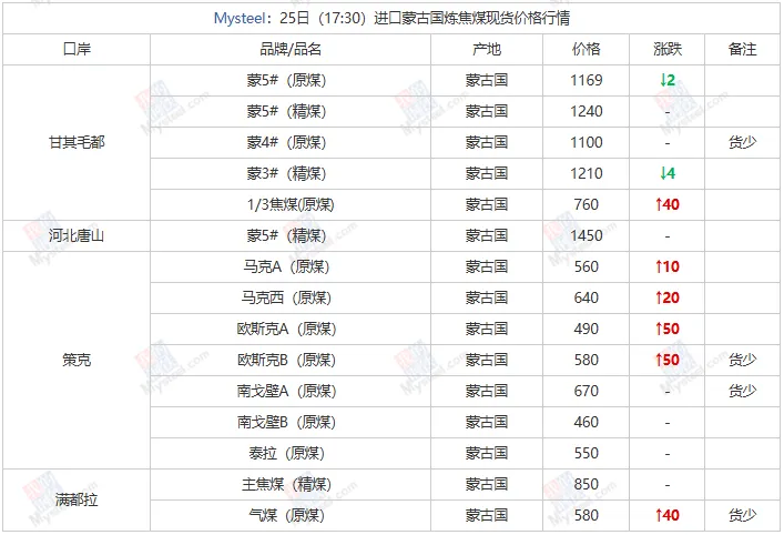 煤炭市场数据(焦煤) ▏2026年3月25日