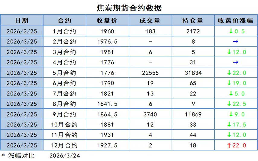 煤炭市场数据(焦煤) ▏2026年3月25日
