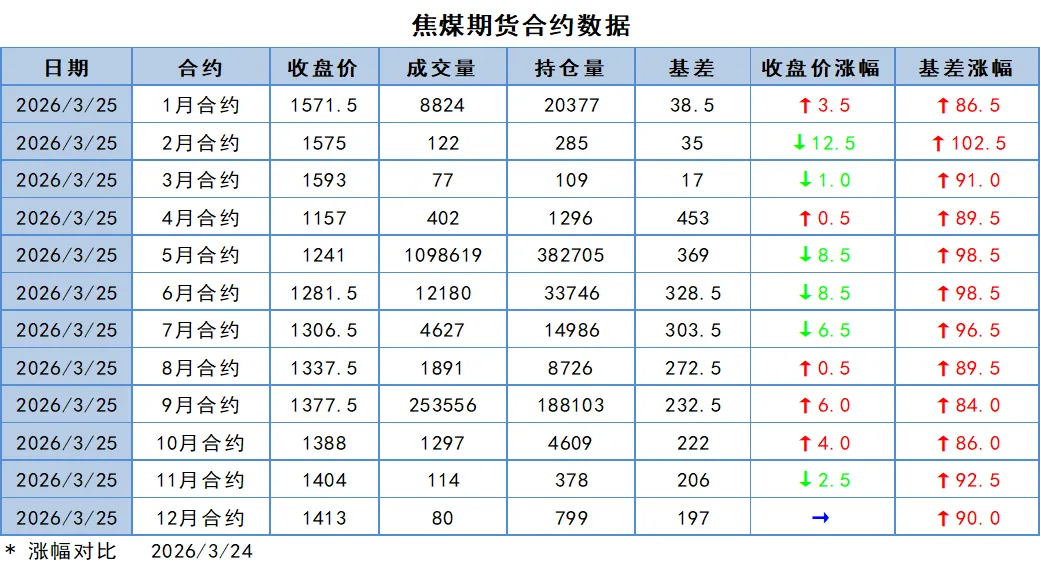煤炭市场数据(焦煤) ▏2026年3月25日