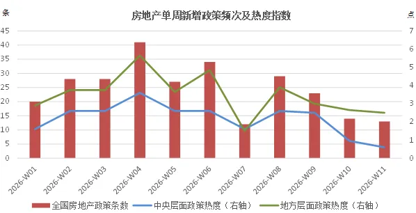 中国房地产市场研究•政策周报(2026.03.16-03.22)