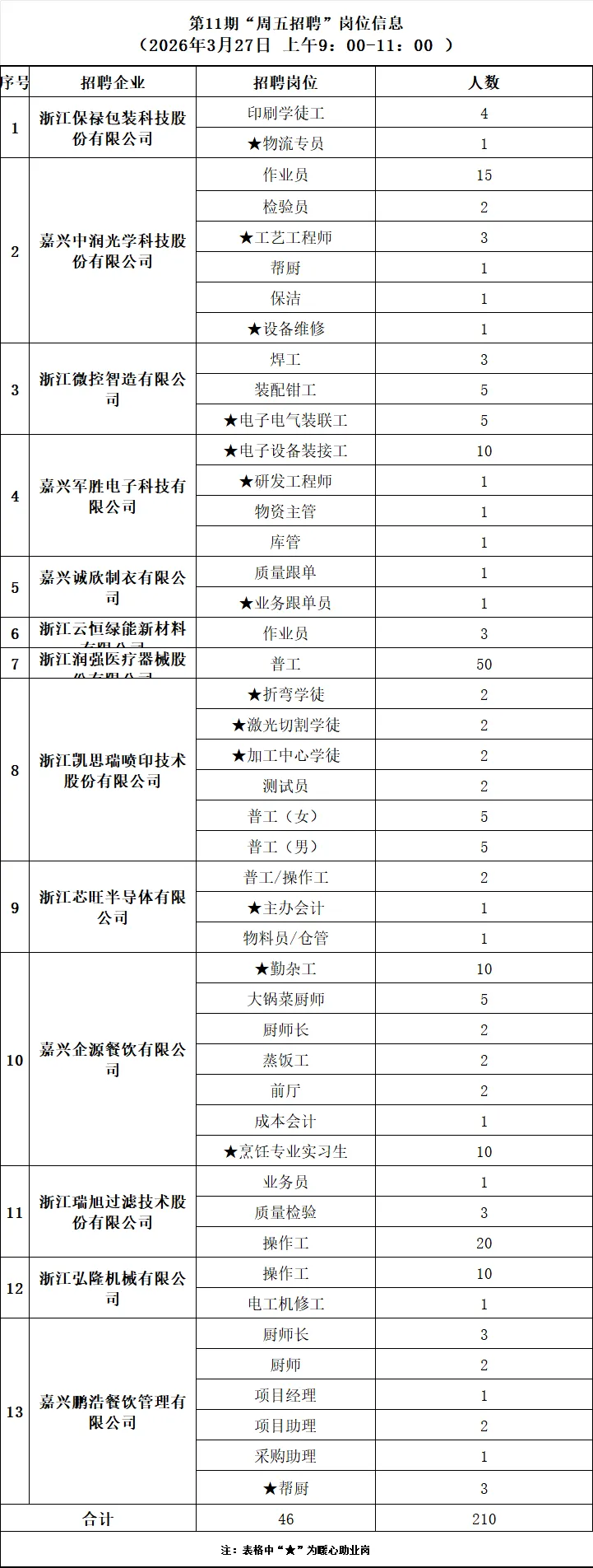 嘉兴高新区(高照街道)人力资源市场第11期"周五招聘"(20260327)
