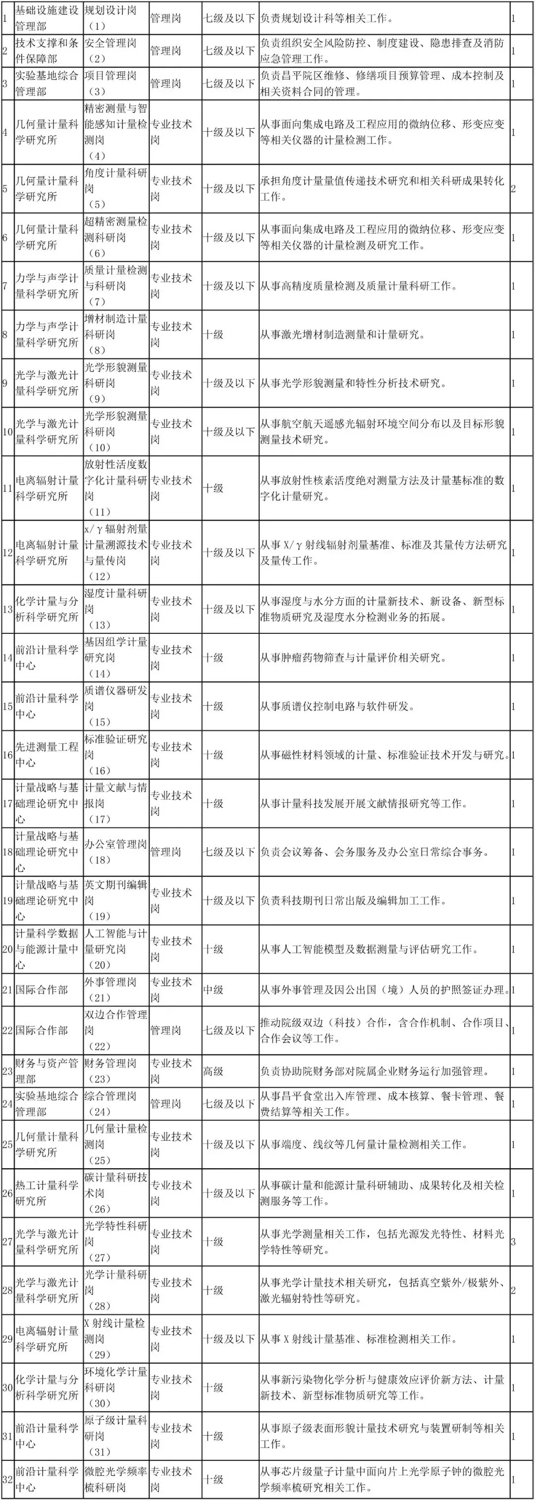 中国计量科学研究院招53人-市场监管总局直属单位公开招聘