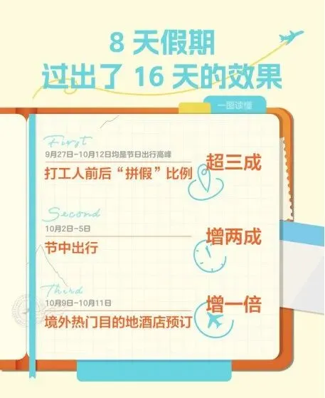 国庆中秋落幕:文旅市场交出 “强答卷”,远途、夜游、小城游藏不住了