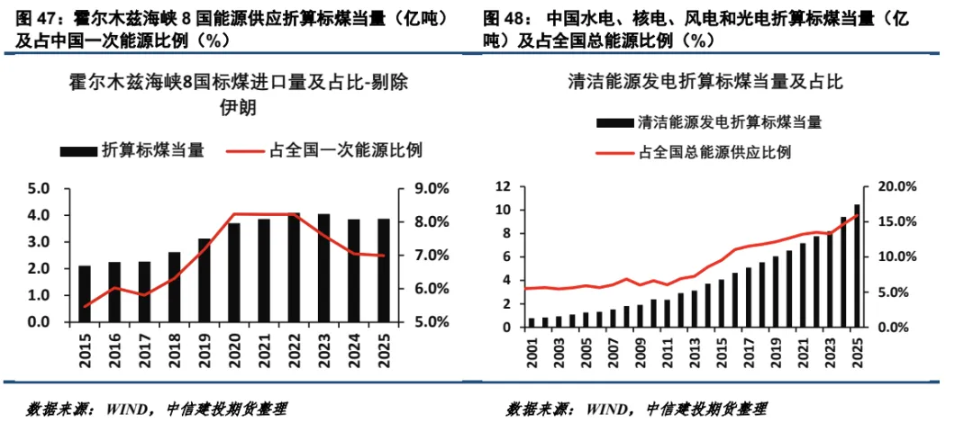 【建投电力】2026年3月电力市场月报-中东地缘冲突对国内电力的影响不容忽视