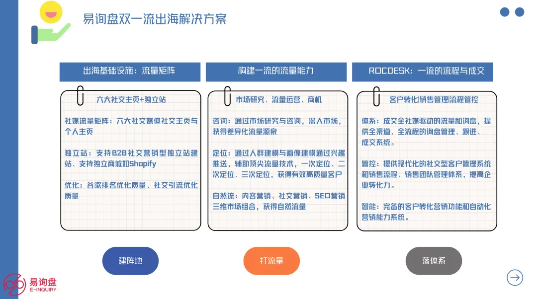外贸获客变天了:从"人找货"到"货找人",易询盘如何用算法重构外贸增长逻辑?