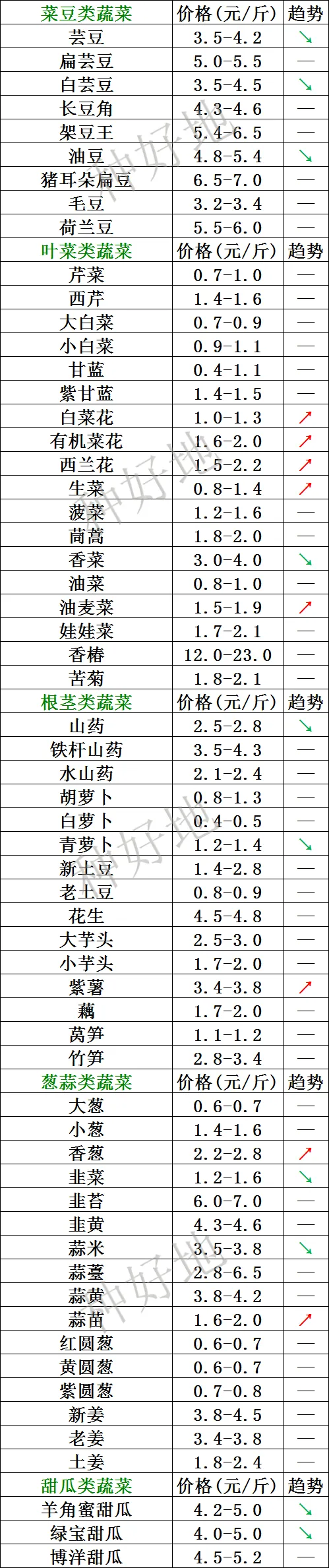 山东寿光市场2026年3月26日价格行情