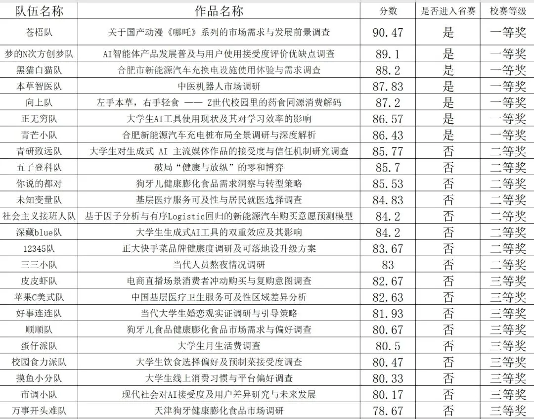 【1班学子风采】我班多支队伍在市场调查与分析大赛中荣获三等奖