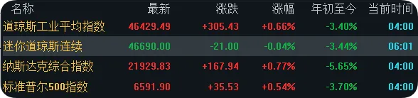 欧美市场普反,美股三大股指红盘报收;原油高位震荡,探底回升;贵金属冲高回落;中概股大涨,纳指金龙中国指数涨1.86%(3月26日)