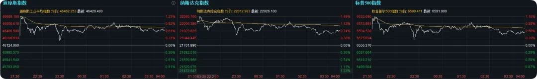 欧美市场普反,美股三大股指红盘报收;原油高位震荡,探底回升;贵金属冲高回落;中概股大涨,纳指金龙中国指数涨1.86%(3月26日)