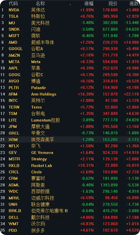 欧美市场普反,美股三大股指红盘报收;原油高位震荡,探底回升;贵金属冲高回落;中概股大涨,纳指金龙中国指数涨1.86%(3月26日)