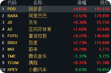 欧美市场普反,美股三大股指红盘报收;原油高位震荡,探底回升;贵金属冲高回落;中概股大涨,纳指金龙中国指数涨1.86%(3月26日)