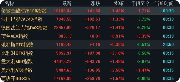 欧美市场普反,美股三大股指红盘报收;原油高位震荡,探底回升;贵金属冲高回落;中概股大涨,纳指金龙中国指数涨1.86%(3月26日)