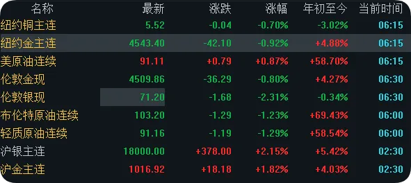 欧美市场普反,美股三大股指红盘报收;原油高位震荡,探底回升;贵金属冲高回落;中概股大涨,纳指金龙中国指数涨1.86%(3月26日)
