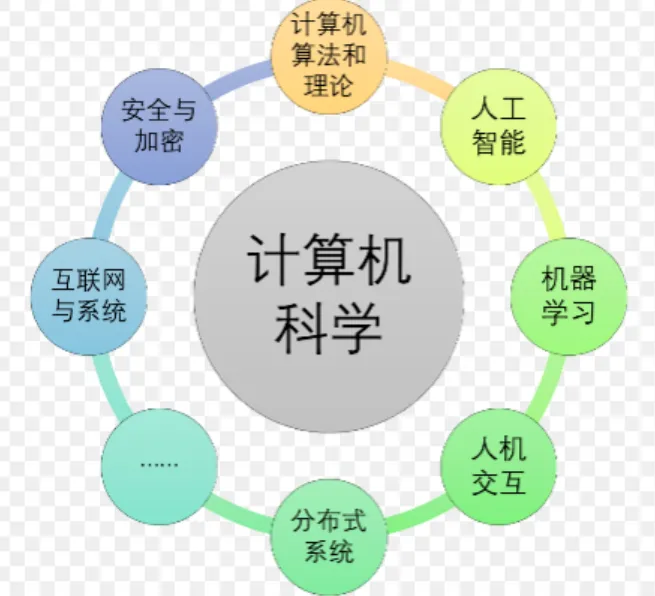 计算机科学与技术专业全解析:从入门到择校,高薪赛道怎么选?