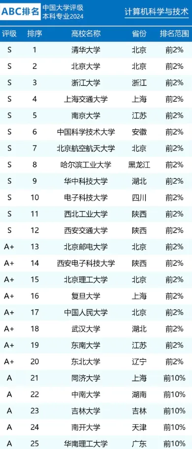 计算机科学与技术专业全解析:从入门到择校,高薪赛道怎么选?