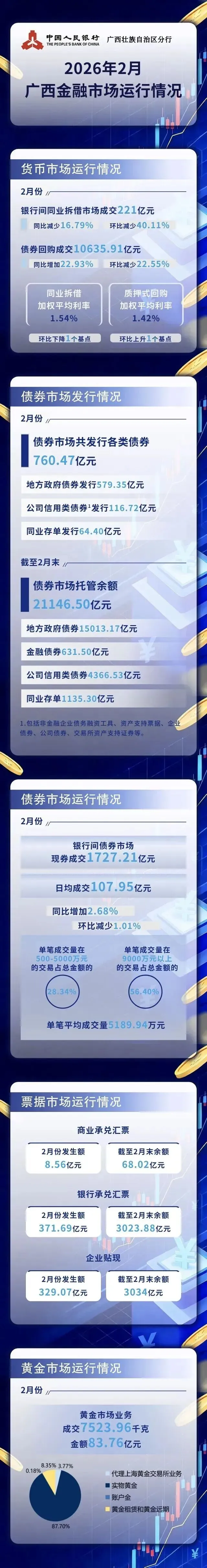 2026年2月份广西金融市场运行情况