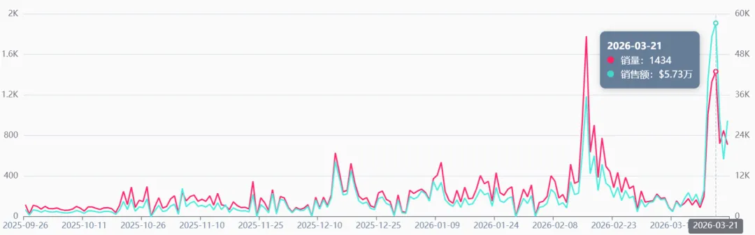 靠“反套路”营销,这款坐垫在TikTok卖了800万