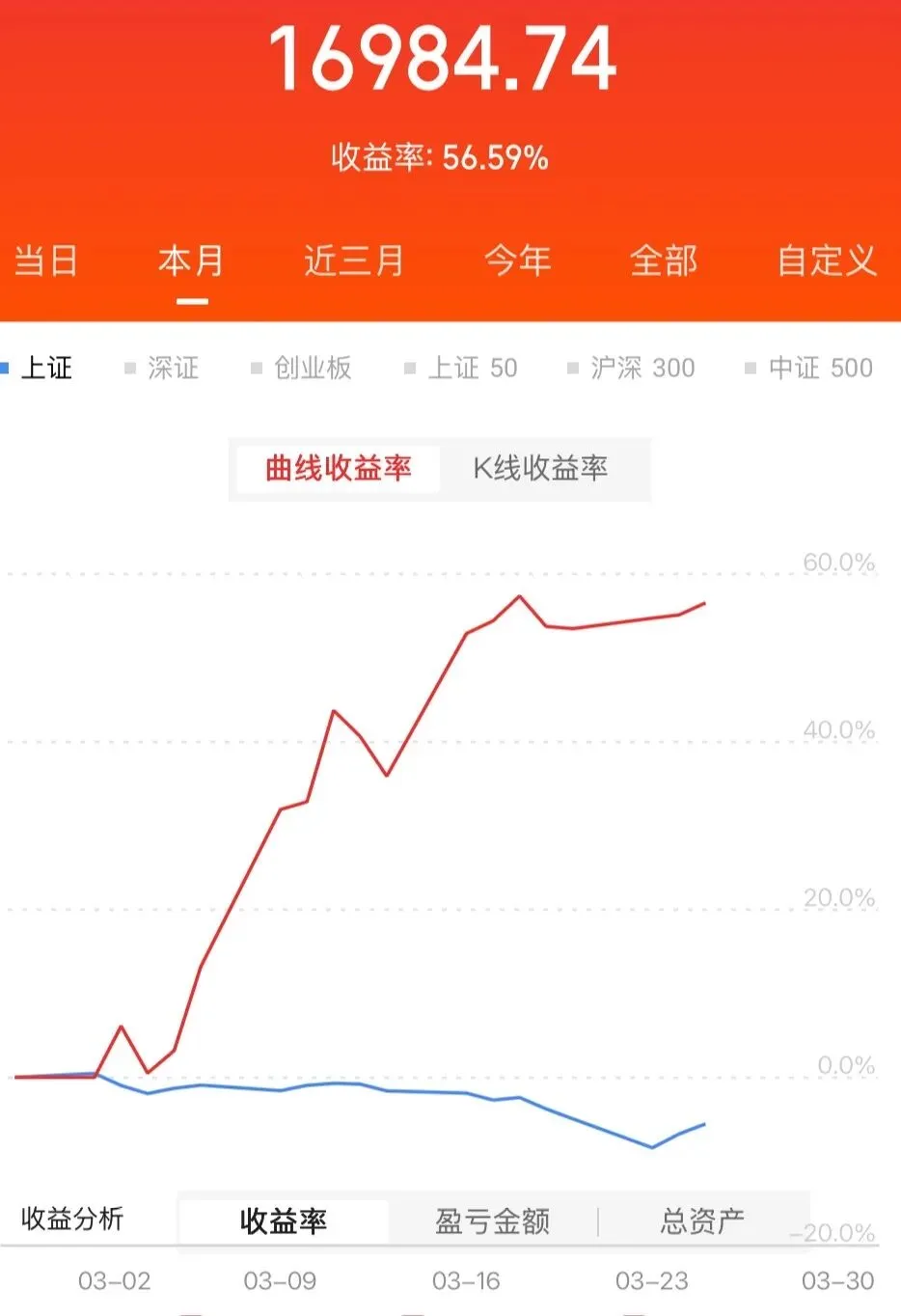 市场普涨,跌下去涨起来你离回本有多远?