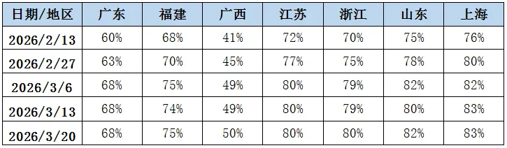 煤炭市场数据(终端) ▏2026年3月25日