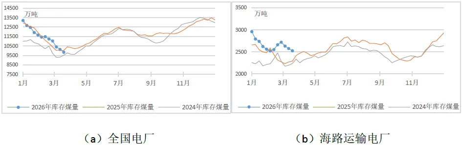 煤炭市场数据(终端) ▏2026年3月25日