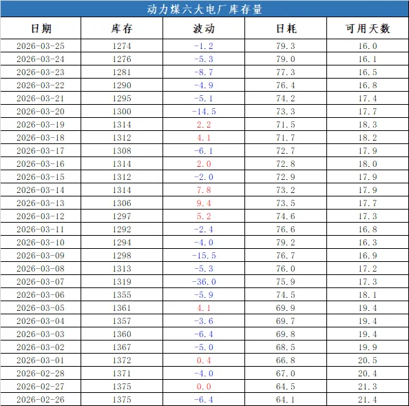 煤炭市场数据(终端) ▏2026年3月25日
