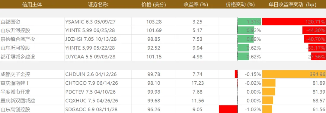 中资美元债市场资讯 | 每日更新 | 2026.03.26