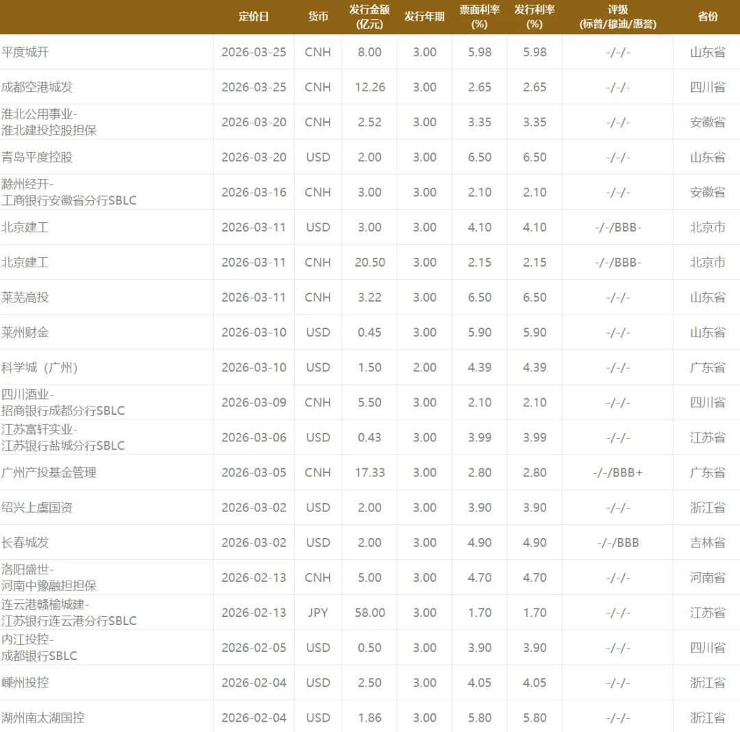 中资美元债市场资讯 | 每日更新 | 2026.03.26