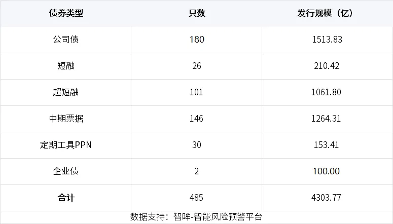 【0315-0321】信用债市场发行