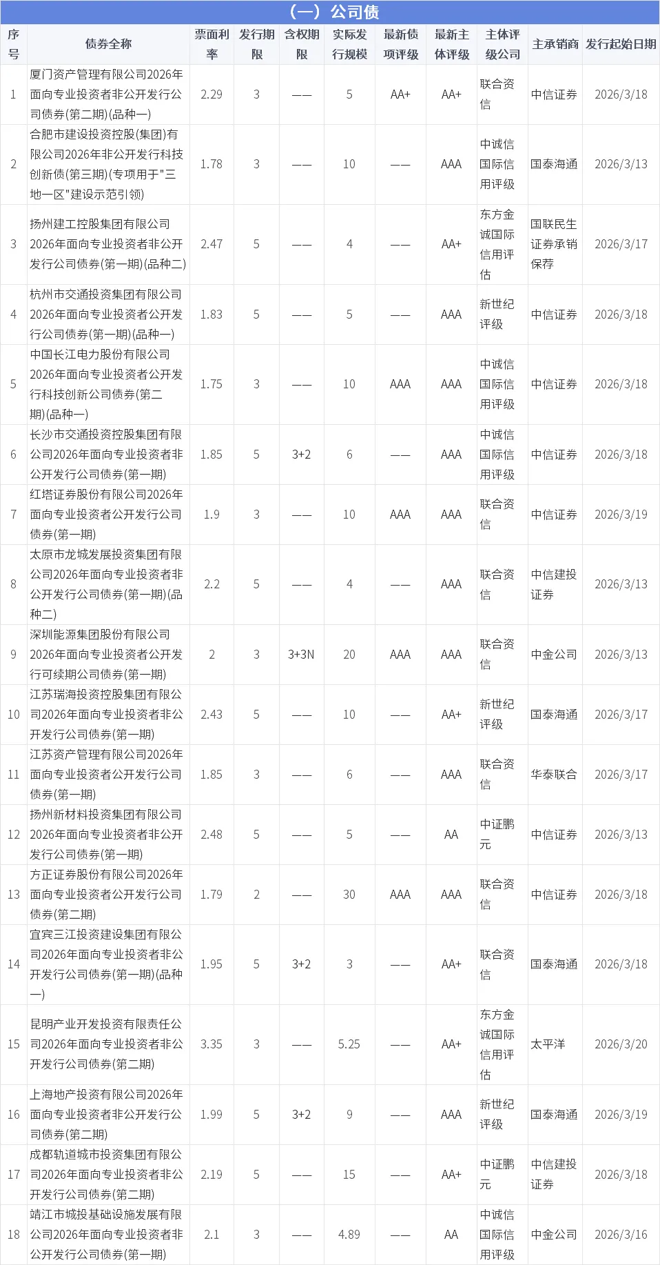 【0315-0321】信用债市场发行