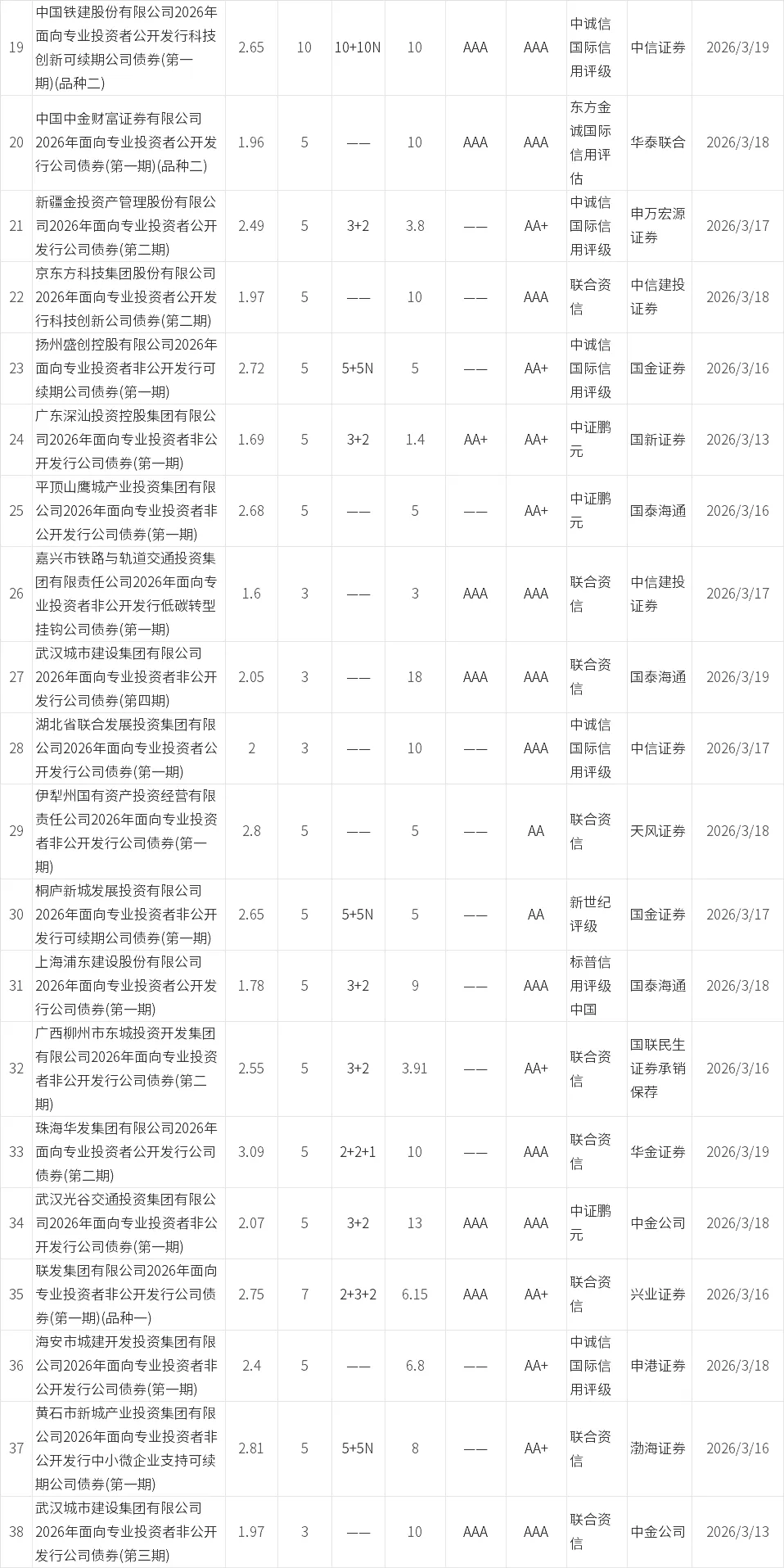 【0315-0321】信用债市场发行