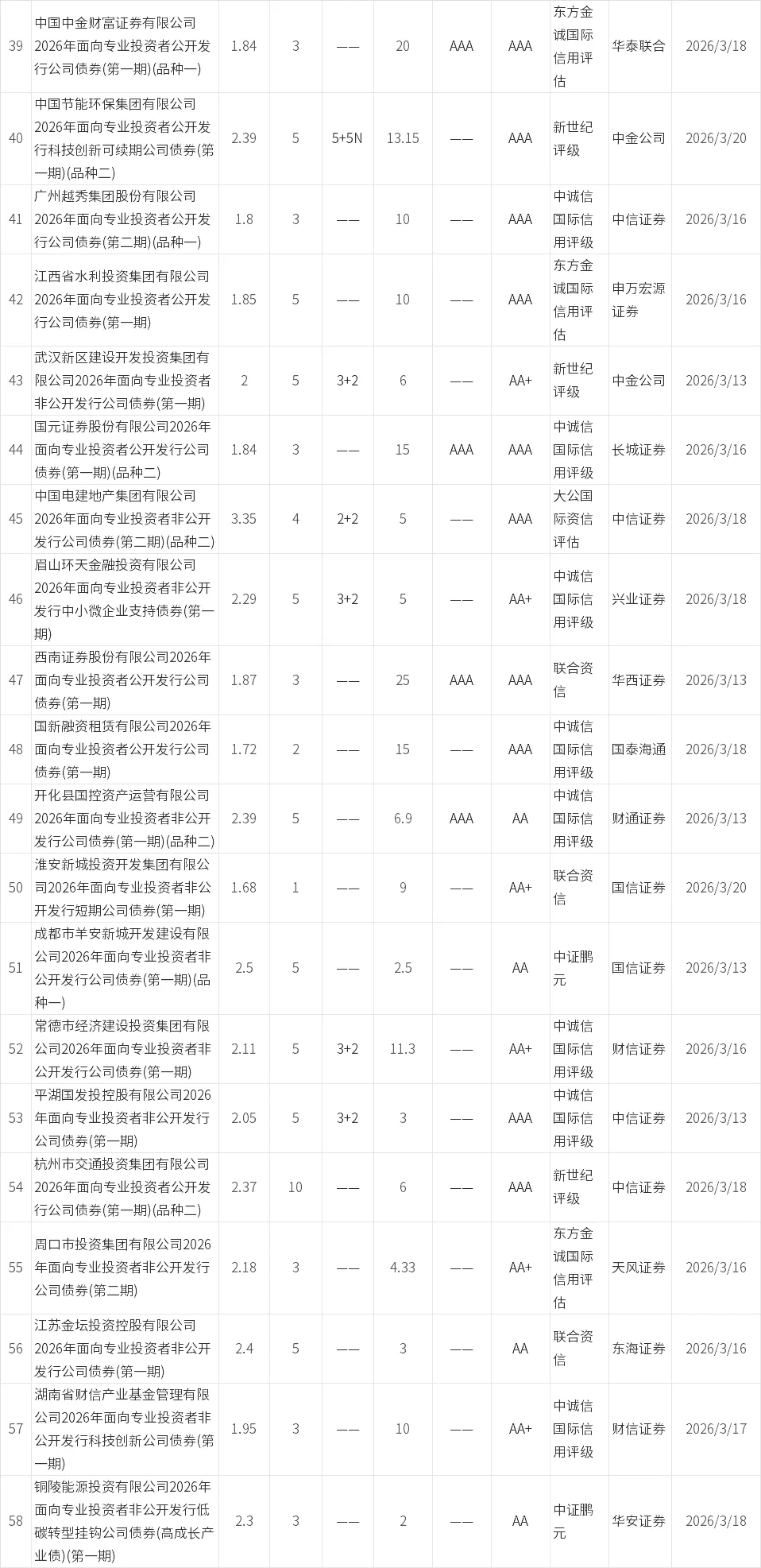 【0315-0321】信用债市场发行