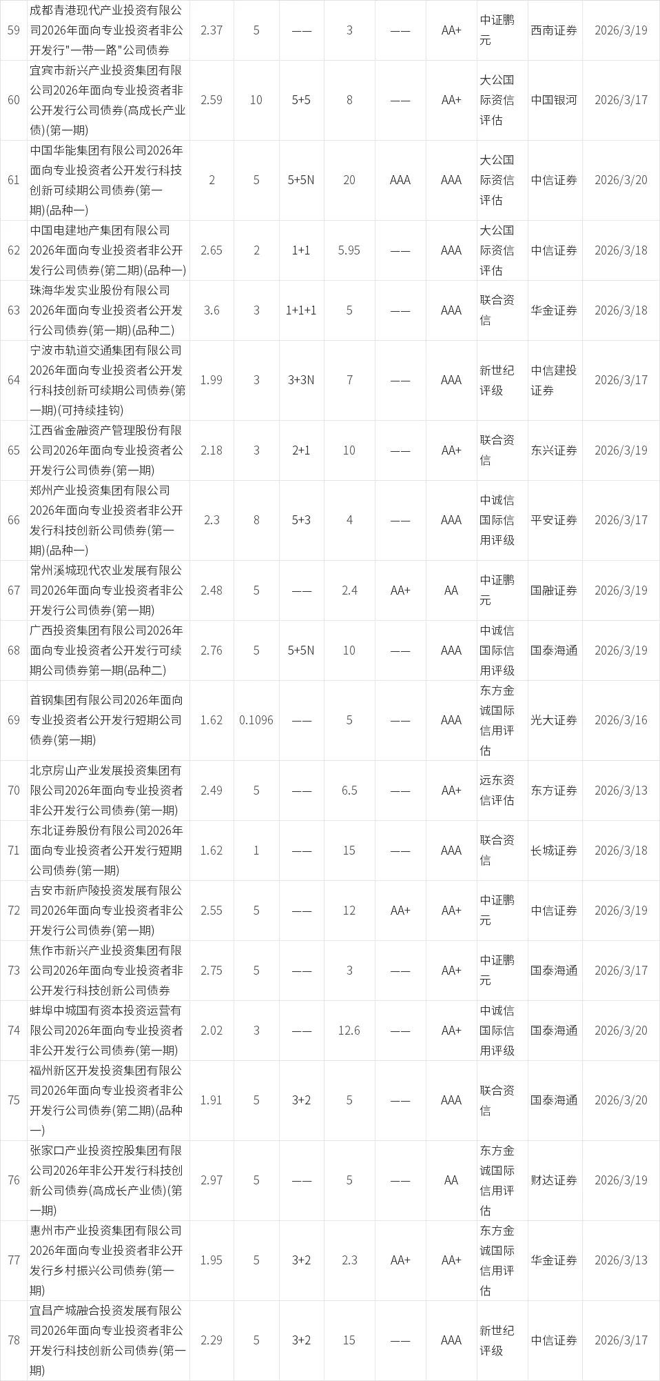 【0315-0321】信用债市场发行